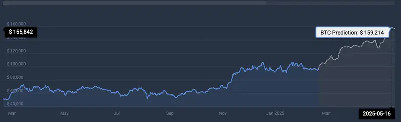 BTC price prediction